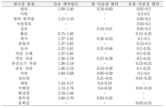 일반적인 대수층 물질의 건조 체적밀도의 대표값, 총 다공성 및 유효 다공성