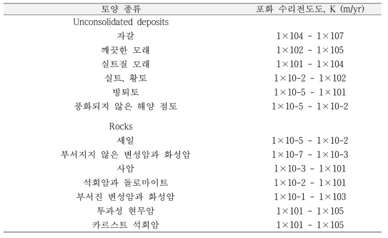 다양한 토양 물질의 포화 수리전도도 범위