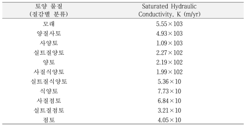 다른 질감의 토양 물질들에 대한 포화 수리전도도 대표값