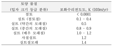 미세 입자 물질에 대한 포화수리전도도 추정치