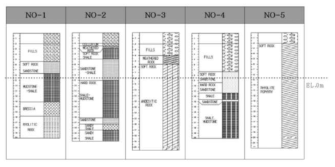 Boring Logs from wells at Kori Units 1 and 2