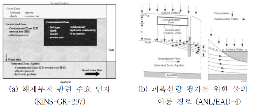 RESRAD에서 고려되는 해체 부지의 기하학적 변수