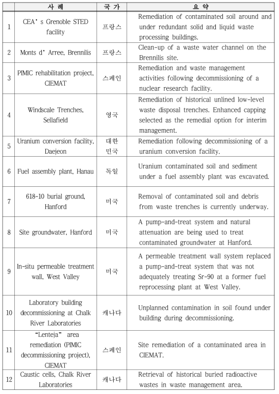 12개의 원전 해체 사례 분석(NEA No.7192, 2014)