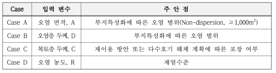 부지 특성화 변수의 영향성 분석을 위한 Case 분류