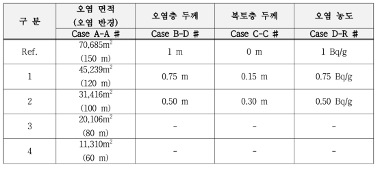 입력 변수의 조합