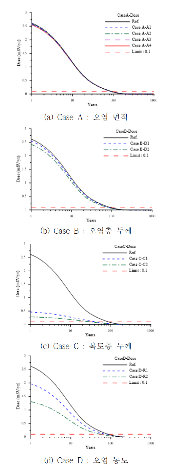 입력 변수에 따른 피폭선량
