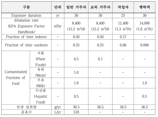 이용자 시나리오에 따른 주요 변수 (ANL/EAD-4)