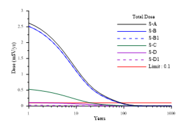 시나리오에 따른 피폭 선량 감소