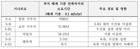 시나리오에 따른 부지 해제 기준 충족까지의 소요기간