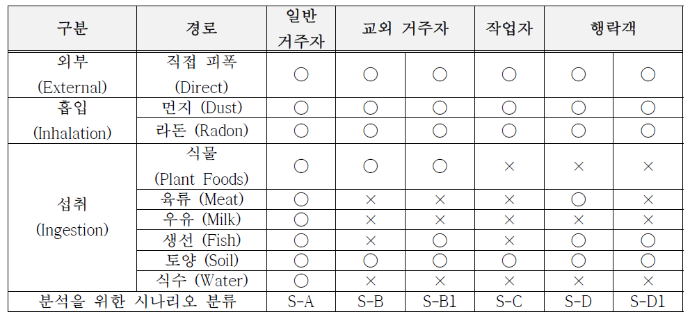 이용자 시나리오 설정