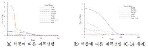 핵종에 따른 피폭선량