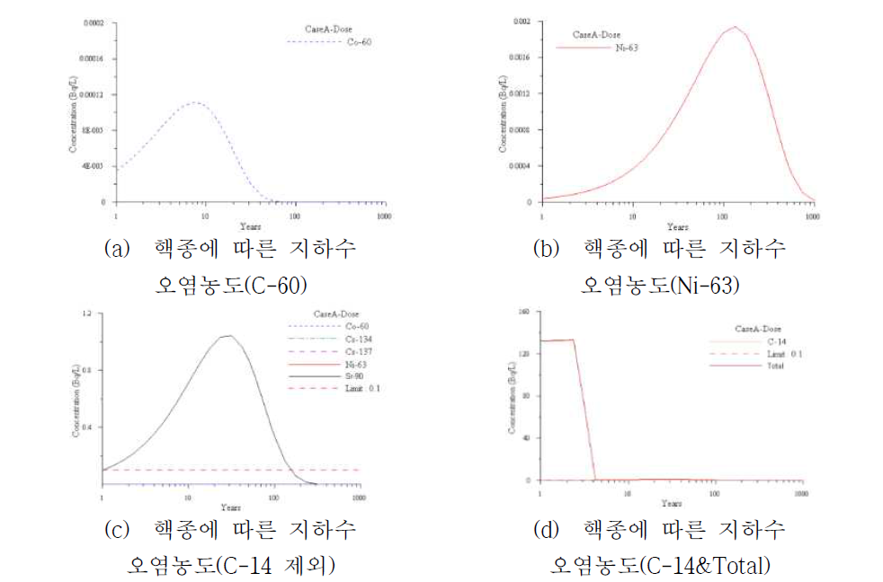 핵종에 따른 피폭선량 및 지하수의 오염농도