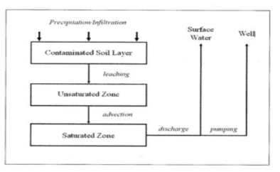 지하수의 오염경로 도식도(DandD)