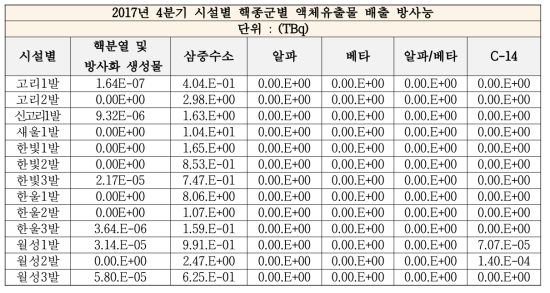 2017년 4분기 시설별 핵종군별 액체유출물 배출 방사능