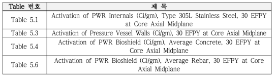 NUREG/CR-3474의 방사화자료 참고 Table