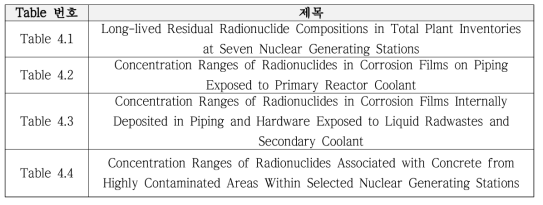 NUREG/CR-4289에서 참고한 방사성핵종 목록 보완자료 표