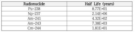 2년 이상의 반감기를 갖는 잠재적인 방사성 핵종