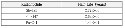 앞선 표에 포함되지 않은 2년 이상의 반감기를 가진 잠재 방사성핵종