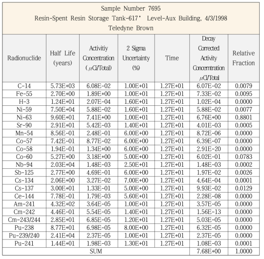 방사성핵종 분석결과 요약 (Sample Number 7695)