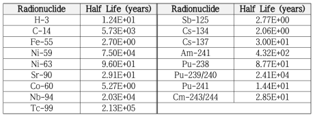 0.0001 (0.01%) 이상의 상대 분율을 갖는 방사성 핵종