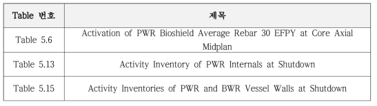 NUREG/CR-3474의 방사성핵종 선정 참고자료