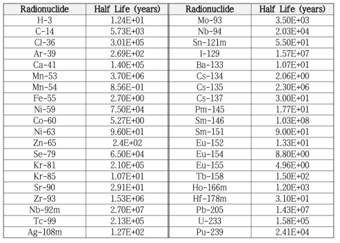 NUREG/CR–3474 자료를 정리하여 선정한 잠재적인 방사성핵종 목록