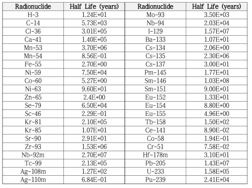 NUREG/CR-3474을 참고하여 선정한 방사성핵종 목록