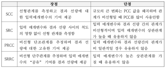 입력 매개변수의 불확실성 분포에 대한 불확실성의 상관관계를 위한 접근방법 비교