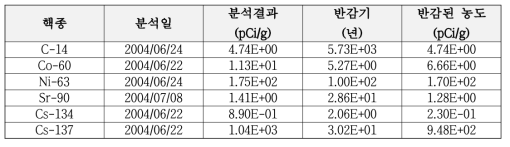 방사성핵종 농도 민감도 분석