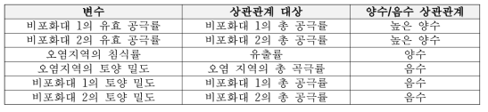 변수의 잠재적 상관관계