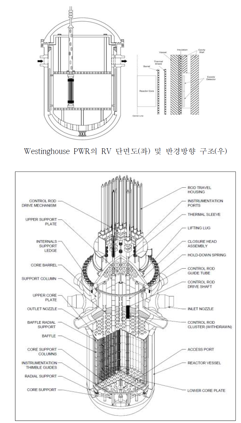 Westinghouse PWR의 RVI 단면도