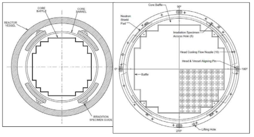 Westinghouse PWR의 RV 횡단면도(좌) 및 Core Barrel Flange(우)