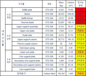 RVI 및 RV의 재질, 무게 및 방사능 준위