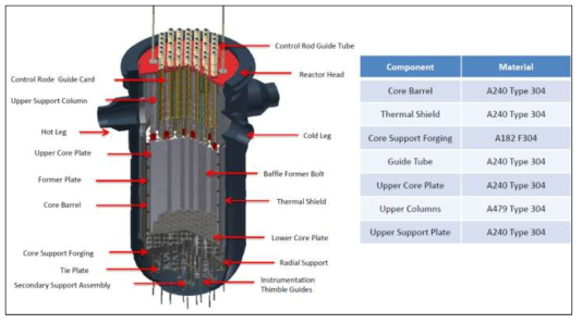 고리1호기의 RVI 및 재질 (출처: 2nd Int’l Workshop on Nuclear Decommissioning of Aging NPPs in Cooperation with IAEA, 김남균)