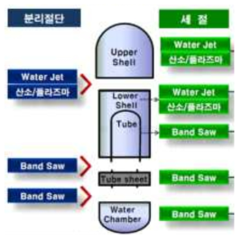 증기발생기 절단 방안 예
