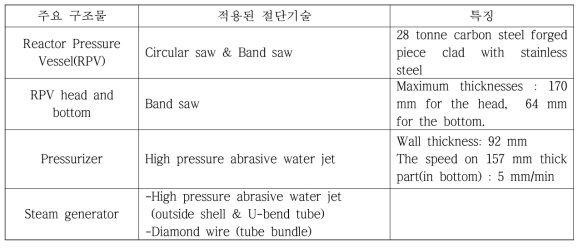 벨기에 가압경수로 BR3에 적용된 주요 구조물의 절단기술