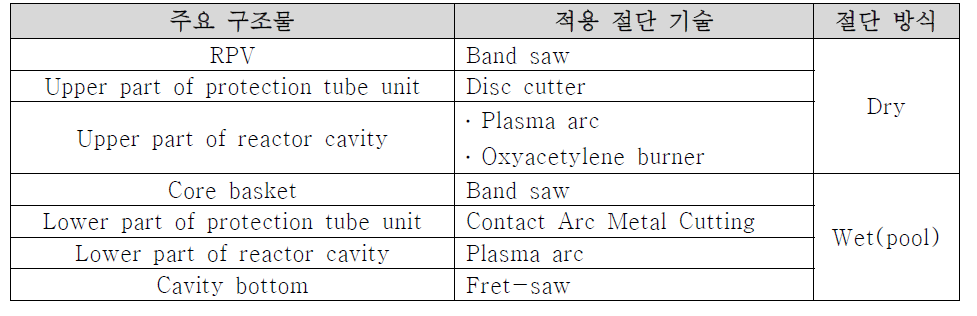 독일 Greifswald 발전소의 주요 구조물 적용된 절단 기술