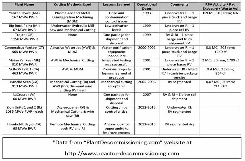 미국 원자력발전소 해체에 사용된 절단기술 현황