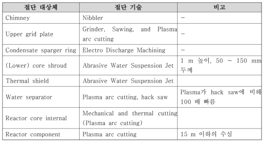 독일의 원자로 구조물 절단 시 사용된 금속절단 기술 (WM99)