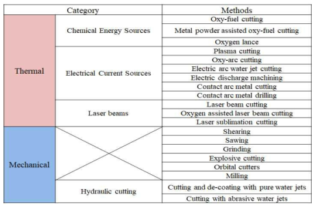 금속절단 기술의 종류