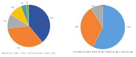 벨기에 원전 해체 비용 차트 및 영국 원전 해체 폐기물 준위별 발생량 차트