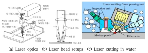 Laser cutting