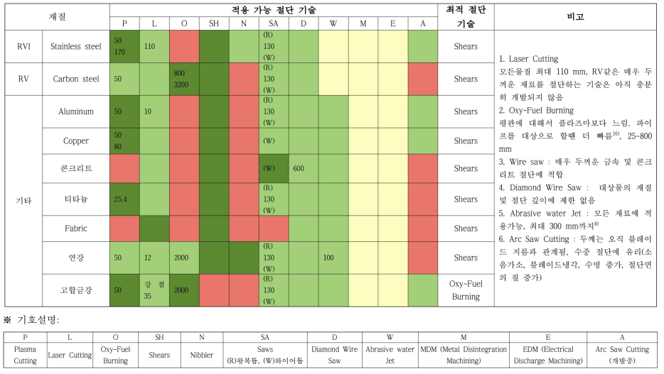재질에 따른 최적 절단기술 분석 결과 - 진녹색: 우수, 연녹색: 보통, 연노랑색: 가능, 분홍색: 불가능(표안의 숫자는 최대 절단두께 , 절단체 두께 10-50 mm 대상)