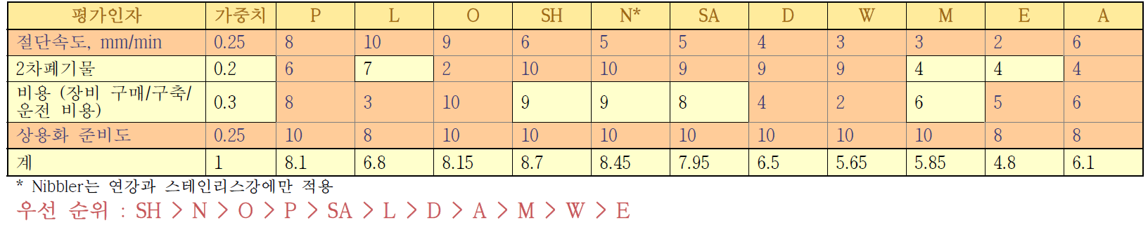 두께 10~50mm의 일반 금속에 대한 절단기술별 주요 절단성능