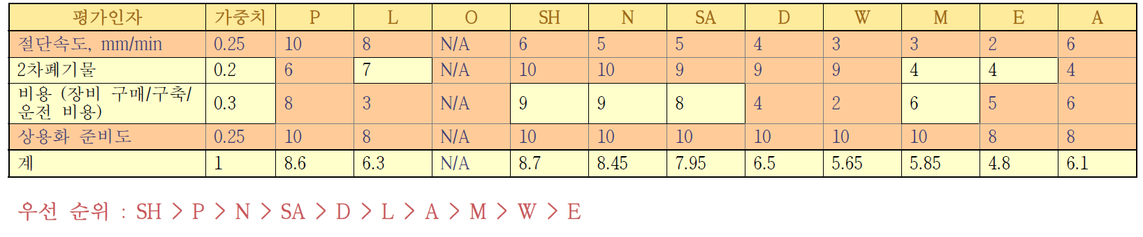 두께 10~50mm의 스테인리스강에 대한 절단기술별 주요 절단성능