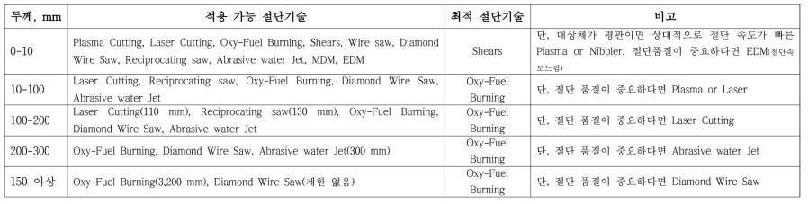 탄소강에 대한 두께에 따른 최적 절단기술 분석 결과