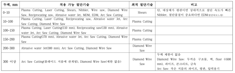 스테인리스강에 대한 두께에 따른 최적 절단기술 분석 결과