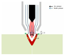 플라즈마 아크 절단공정에 작용하는 모델의 모식도