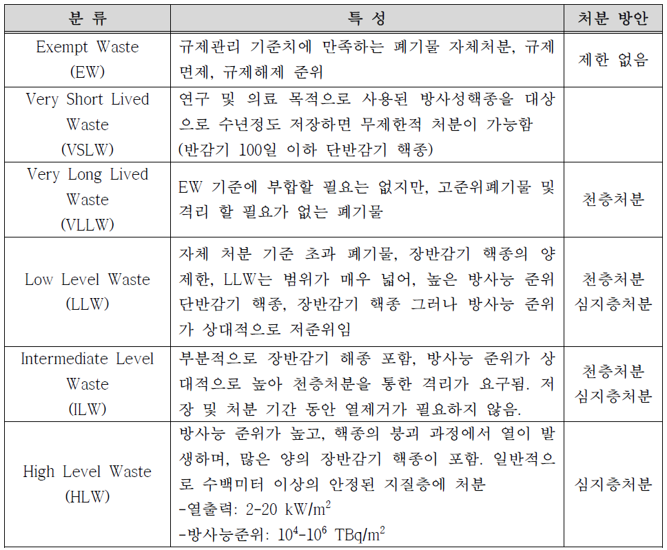 IAEA의 방사성폐기물 분류 기준