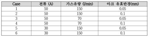 플라즈마 아크 전류, 가스유량, 아크 유효반경에 따른 해석조건